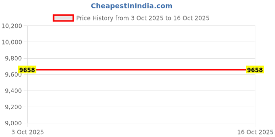 flipkart.com vrikshh High Back Office Chair With Adjustable Headrest, Armrest & Lumbar Support Mesh Office Adjustable Arm Chair vrikshh Price History Graph from 3 Oct 2025 to 15 Oct 2025