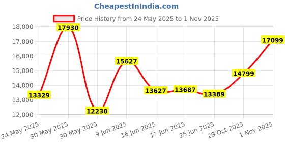 flipkart.com chairtech HIGH Back with Steel Base and 3 Year manufacturer Warranty Leatherette Office Executive Chair chairtech Price History Graph from 24 May 2025 to 1 Nov 2025