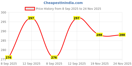 flipkart.com bufona High Bass Wireless Sport Running Headphone B47 Foldable Bluetooth Earphone Bluetooth Headset bufona Price History Graph from 8 Sep 2025 to 24 Nov 2025