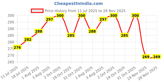 flipkart.com the little lookers High Borosilicate Glass Feeding Bottle for Babies -Purple-60ml - 60 ml the little lookers Price History Graph from 11 Jul 2025 to 26 Nov 2025