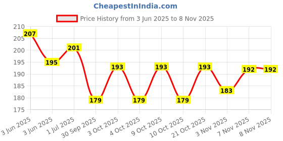 flipkart.com cougar High Bounce 40 Holes Pickle ball for Indoor & Outdoor Play Pickleball Ball cougar Price History Graph from 3 Jun 2025 to 7 Nov 2025