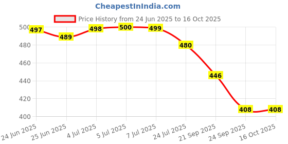 flipkart.com av cart High Bounce EPS Beads 2.5 KG Refill Bean Bag Filler av cart Price History Graph from 24 Jun 2025 to 16 Oct 2025