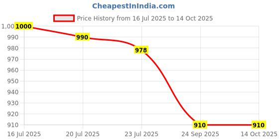 flipkart.com av cart High Bounce EPS Beads 4 KG Refill Bean Bag Filler av cart Price History Graph from 16 Jul 2025 to 13 Oct 2025