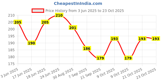 flipkart.com akflicks High Bounce Moon Ball For Kids & Teens balls Pickleball Ball akflicks Price History Graph from 3 Jun 2025 to 23 Oct 2025