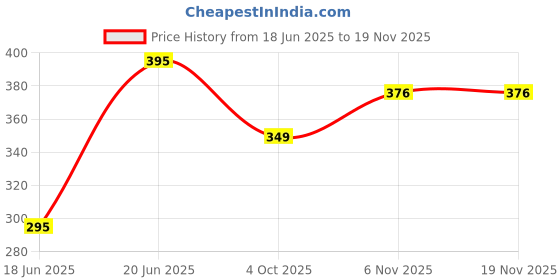 flipkart.com joytify High Bouncing Moon Ball Soft Rubber Boys and Girl Pack of 2 RANDOM color Ball - 6 cm joytify Price History Graph from 18 Jun 2025 to 17 Nov 2025
