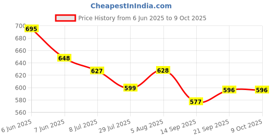 flipkart.com pick ur needs High-Bright 36 LED Rechargeable Home Emergency Lantern Lamp Light (Pack Of 2) 5 hrs Flood Lamp Emergency Light pick ur needs Price History Graph from 6 Jun 2025 to 9 Oct 2025