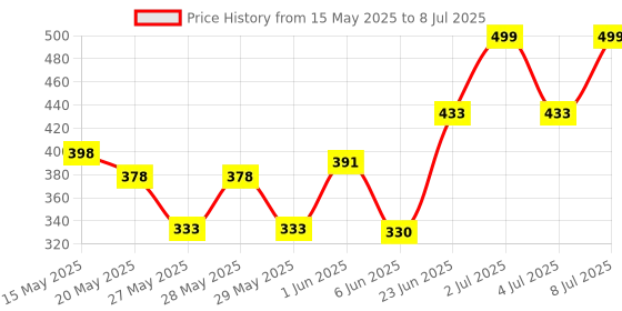 flipkart.com small sun High Bright 5 Mode Torch (Black : Rechargeable) Torch small sun Price History Graph from 15 May 2025 to 8 Jul 2025