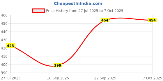 flipkart.com 24 energy High-Bright Tube+SMD with Rechargeable Emergency Floor Lantern Lamp Light 8 hrs Lantern Emergency Light 24 energy Price History Graph from 27 Jul 2025 to 7 Oct 2025