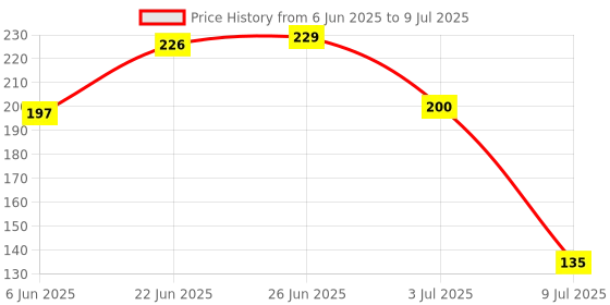 flipkart.com minitul High-Brightness Intelligent Voltage Tester Pen Digital Voltage Tester minitul Price History Graph from 6 Jun 2025 to 9 Jul 2025