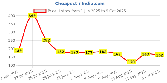 flipkart.com syntora High-Brightness Intelligent Voltage Tester Pen Digital Voltage Tester syntora Price History Graph from 1 Jun 2025 to 9 Oct 2025
