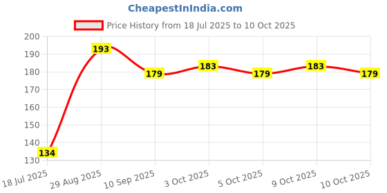 flipkart.com lila enterprise High-Brightness Intelligent Voltage Tester Pen Digital Voltage Tester lila enterprise Price History Graph from 18 Jul 2025 to 10 Oct 2025