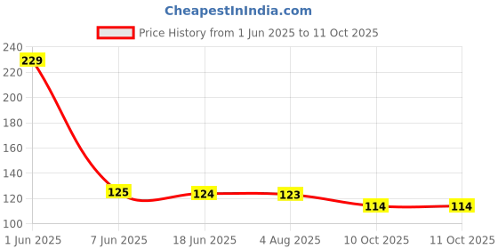flipkart.com eerav High-Brightness Intelligent Voltage Tester Pen - Electric Power Testing Digital Voltage Tester eerav Price History Graph from 1 Jun 2025 to 11 Oct 2025