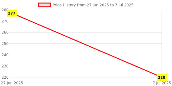 flipkart.com c&e High-Brightness Intelligent Voltage Tester Pen Multi-Function LED Screwdriver Digital Voltage Tester c&e Price History Graph from 27 Jun 2025 to 7 Jul 2025
