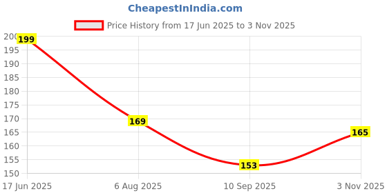 flipkart.com pratyaksh High-Brightness Intelligent Voltage Tester Pen Multi-function LED Test Pen Analog Voltage Tester pratyaksh Price History Graph from 17 Jun 2025 to 3 Nov 2025