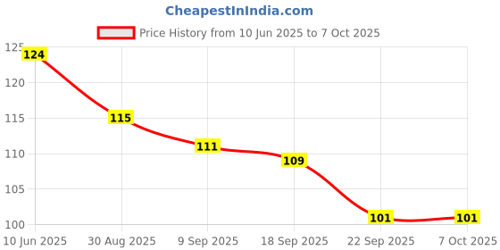 flipkart.com garihc enterprise High-Brightness Intelligent Voltage Tester Pen Multi-function LED Test Pen Digital Voltage Tester garihc enterprise Price History Graph from 10 Jun 2025 to 7 Oct 2025