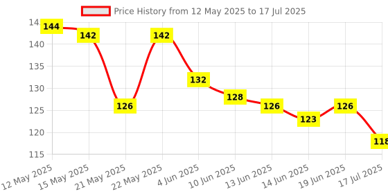 flipkart.com trk impex High-Brightness Intelligent Voltage Tester Pen Multi-function LED Test Pen Digital Voltage Tester trk impex Price History Graph from 12 May 2025 to 17 Jul 2025