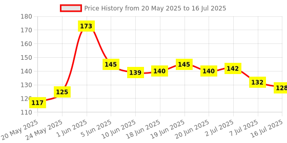 flipkart.com trk hub High-Brightness Intelligent Voltage Tester Pen Multi-function LED Test Pen Digital Voltage Tester trk hub Price History Graph from 20 May 2025 to 16 Jul 2025