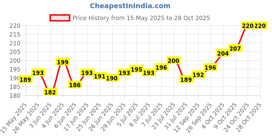 flipkart.com yelona High Cabon Stainless Steel Kitchen Knife Sharpening, Honing Edge Tuning Rod Knife Sharpening Steel yelona Price History Graph from 15 May 2025 to 28 Oct 2025