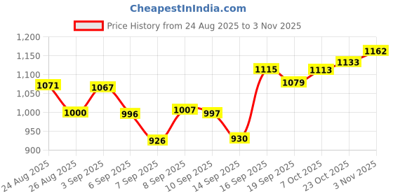 flipkart.com orealfit High-Calorie Mass Gainer | Muscle Building & Weight Gain Supplement Weight Gainers/Mass Gainers orealfit Price History Graph from 24 Aug 2025 to 3 Nov 2025