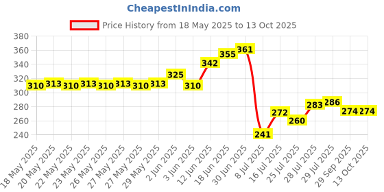 flipkart.com ekavir High-Capacity 18650 Li-ion : 2600mAh, 3.7V with WiredBattery ekavir Price History Graph from 18 May 2025 to 13 Oct 2025