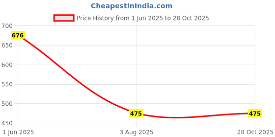 flipkart.com ekavir High-Capacity 18650 Li-ion Pack: 6000mAh, 3.7V with Wired Battery ekavir Price History Graph from 1 Jun 2025 to 28 Oct 2025
