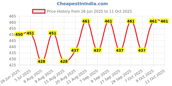 flipkart.com bionfit High-Capacity Air Bike Tension Belt with Spring – Durable & Easy to Install Mini Pedal Exerciser Cycle bionfit Price History Graph from 26 Jun 2025 to 11 Oct 2025
