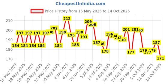 flipkart.com shivucrafts High-Capacity Coin Bank with Secure Lock Coin Bank shivucrafts Price History Graph from 15 May 2025 to 14 Oct 2025