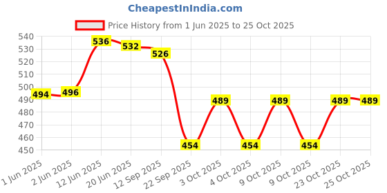 flipkart.com artonezt High Capacity Dual Nozzle Water Blaster Holi Pichkari Water Squirt Gun Water Gun artonezt Price History Graph from 1 Jun 2025 to 24 Oct 2025