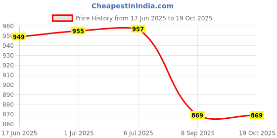 flipkart.com flysmart High Capacity Hongli Lithium Ion 1200mAH Rechargeable Original Power BatteriesBattery flysmart Price History Graph from 17 Jun 2025 to 19 Oct 2025