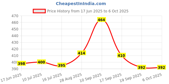 flipkart.com dazzel flex High Capacity Portable Lanterns with Metal Handle and Rechargeable 8 hrs Lantern Emergency Light dazzel flex Price History Graph from 17 Jun 2025 to 6 Oct 2025