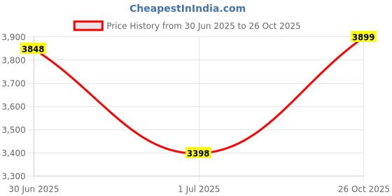 flipkart.com nirva High Car Pressure Washer With 2000W, 145 Bar, 10M Hose Pressure Washer nirva Price History Graph from 30 Jun 2025 to 26 Oct 2025