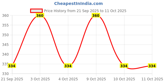 flipkart.com quantcomm High cast iron,Rat trap Live Trap quantcomm Price History Graph from 21 Sep 2025 to 11 Oct 2025