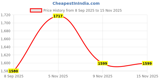 flipkart.com nshoppe High chair nshoppe Price History Graph from 8 Sep 2025 to 15 Nov 2025