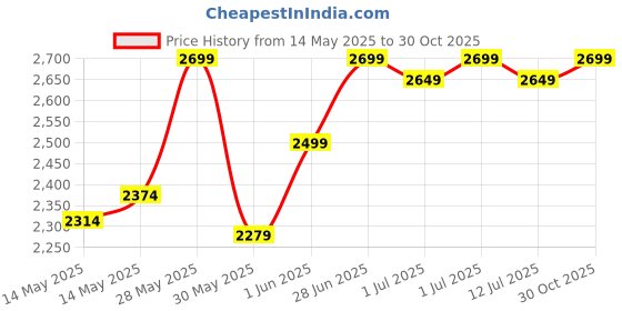 flipkart.com tony stark High Chair for Baby, 3-in-1 Portable Chair with Removable Tray & Seat Cushion tony stark Price History Graph from 14 May 2025 to 30 Oct 2025