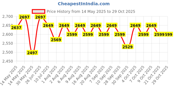 flipkart.com we clever High Chair for Baby, 3-in-1 Portable Chair with Removable Tray & Seat Cushion we clever Price History Graph from 14 May 2025 to 29 Oct 2025