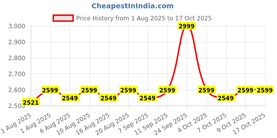 flipkart.com deejay High Chair for Baby, 4-in-1 Portable Chair with Removable Tray & Seat Cushion deejay Price History Graph from 1 Aug 2025 to 16 Oct 2025