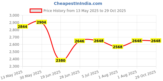 flipkart.com syga High Chair for Baby Kids syga Price History Graph from 13 May 2025 to 28 Oct 2025