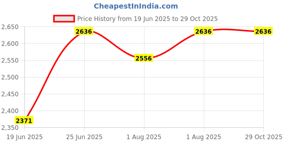 flipkart.com syga High Chair for Baby Kids, syga Price History Graph from 19 Jun 2025 to 28 Oct 2025
