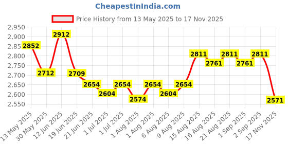 flipkart.com syga High Chair for Baby Kids, Safety Toddler Feeding Booster Seat Dining Tab syga Price History Graph from 13 May 2025 to 17 Nov 2025