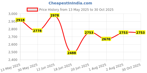 flipkart.com syga High Chair for Baby KidsSafety Toddler Feeding Booster Seat Dining Table Chair with Wheel and Cushion -Mint syga Price History Graph from 13 May 2025 to 30 Oct 2025