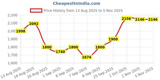 flipkart.com little lions High Chair for Kids Convertible & Adjustable | Footrest & Feeding Seat with Tray little lions Price History Graph from 13 Aug 2025 to 4 Nov 2025