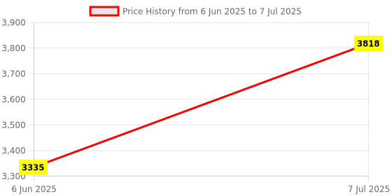 flipkart.com 1st step High Chair With 5 Point Safety Harness-Red 1st step Price History Graph from 6 Jun 2025 to 7 Jul 2025