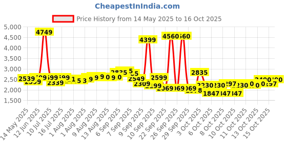 flipkart.com luvlap High Chair with Wheels, 3 Height Adjustments, Cushion for Comfort luvlap Price History Graph from 14 May 2025 to 15 Oct 2025