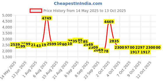 flipkart.com luvlap High Chair with Wheels, 3 Height Adjustments, Cushion for Comfort luvlap Price History Graph from 14 May 2025 to 12 Oct 2025