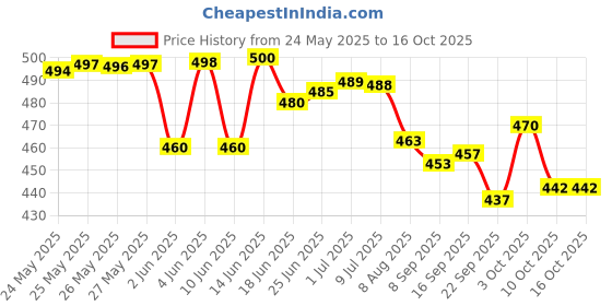 flipkart.com giriraj mart HIGH CLASS COTTON 05 Gauze Medical Dressing giriraj mart Price History Graph from 24 May 2025 to 16 Oct 2025