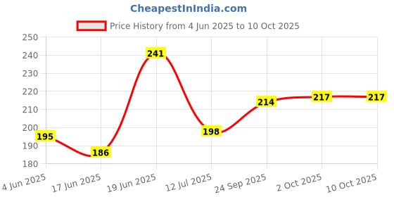 flipkart.com vs mart HIGH CLASS COTTON 3 Non-Sterile Gauge Roll vs mart Price History Graph from 4 Jun 2025 to 10 Oct 2025