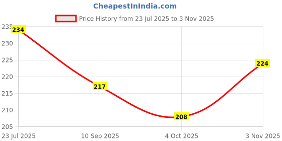 flipkart.com giriraj mart HIGH CLASS COTTON Gauze Medical Dressing giriraj mart Price History Graph from 23 Jul 2025 to 3 Nov 2025