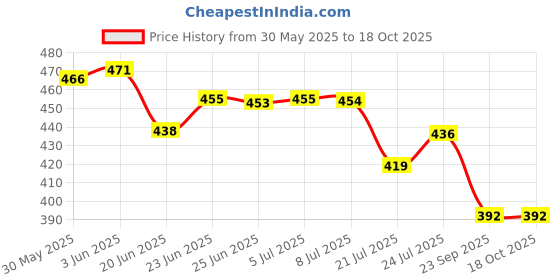 flipkart.com av cart High Comfort 2 KG Bean Bag Refill Beads Bean Bag Filler av cart Price History Graph from 30 May 2025 to 17 Oct 2025