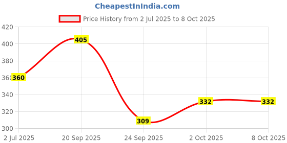 flipkart.com manforce High Condoms - Double Apple & Kiwi Paan Flavour Ultra Thin Lubricated Condom manforce Price History Graph from 2 Jul 2025 to 8 Oct 2025