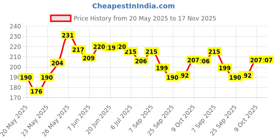 flipkart.com webby High Contrast Baby Sensory Development Flashcard for Newborn, Infants and Babies webby Price History Graph from 20 May 2025 to 16 Nov 2025